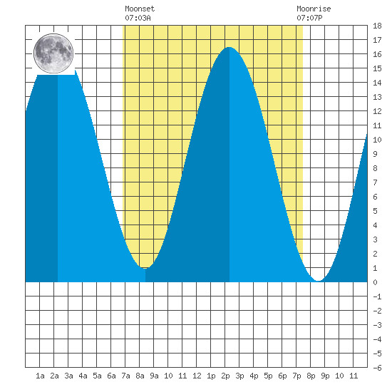 Muir Inlet tide chart for Sunday, March 24, 2024