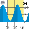 Muir Inlet tide chart for Sunday, March 24, 2024