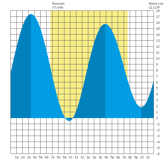 Muir Inlet tide chart for Wednesday, March 27, 2024