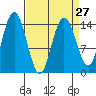 Muir Inlet tide chart for Wednesday, March 27, 2024