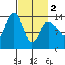 Muir Inlet tide chart for Saturday, March 2, 2024