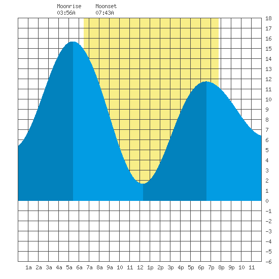 Muir Inlet tide chart for Sunday, March 31, 2024