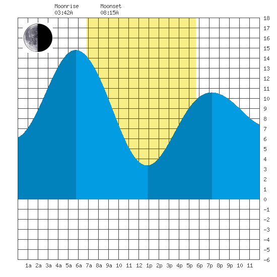 Muir Inlet tide chart for Sunday, March 3, 2024