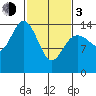 Muir Inlet tide chart for Sunday, March 3, 2024