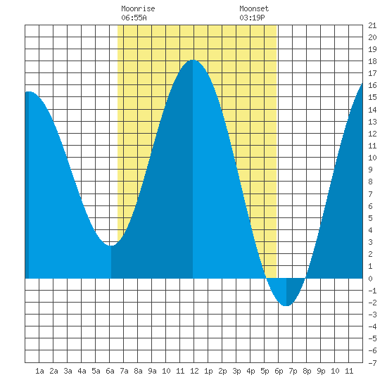 Muir Inlet tide chart for Friday, March 8, 2024