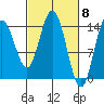 Muir Inlet tide chart for Friday, March 8, 2024