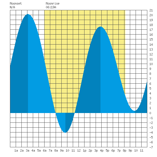 Muir Inlet tide chart for Wednesday, April 10, 2024