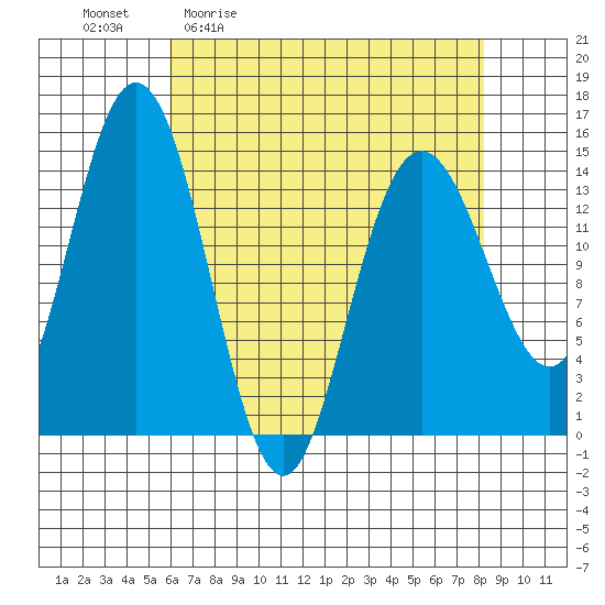 Muir Inlet tide chart for Friday, April 12, 2024