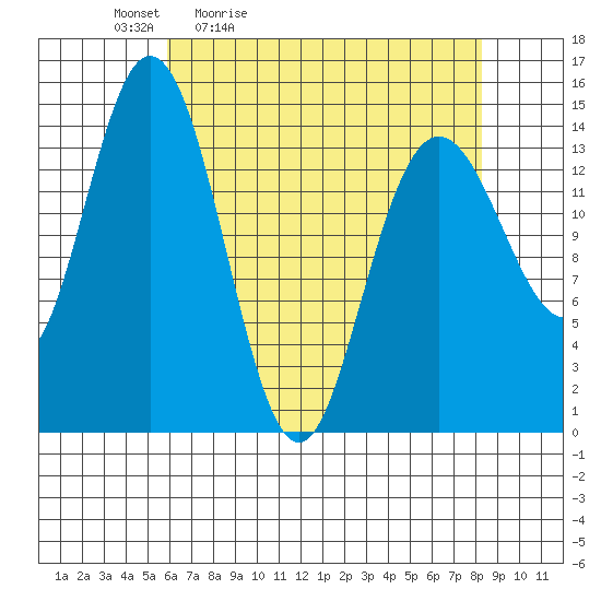 Muir Inlet tide chart for Saturday, April 13, 2024