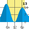 Muir Inlet tide chart for Saturday, April 13, 2024