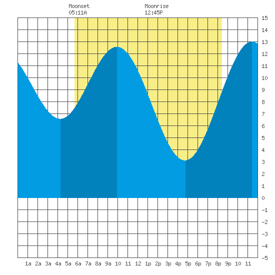 Muir Inlet tide chart for Wednesday, April 17, 2024