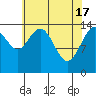 Muir Inlet tide chart for Wednesday, April 17, 2024