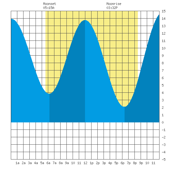 Muir Inlet tide chart for Friday, April 19, 2024
