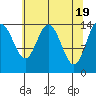 Muir Inlet tide chart for Friday, April 19, 2024