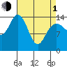 Muir Inlet tide chart for Monday, April 1, 2024