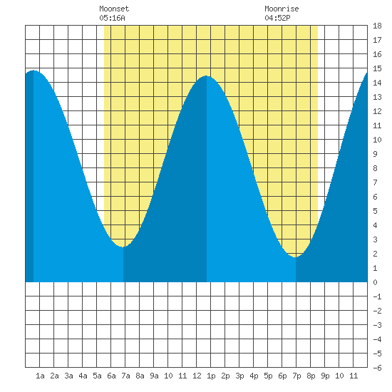 Muir Inlet tide chart for Saturday, April 20, 2024