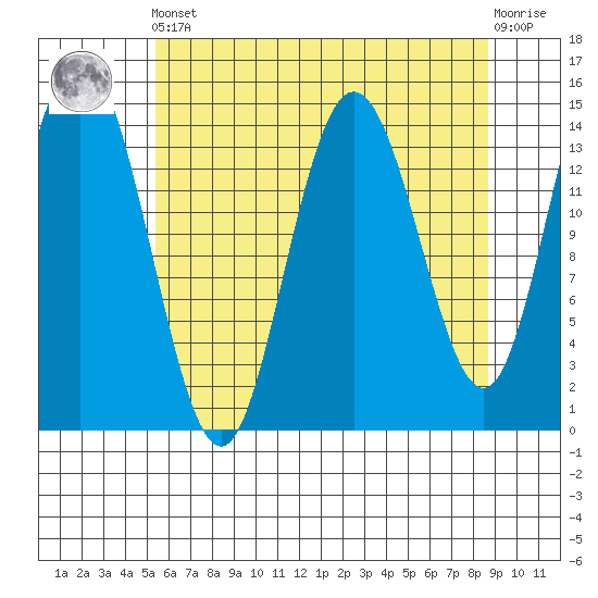 Muir Inlet tide chart for Tuesday, April 23, 2024