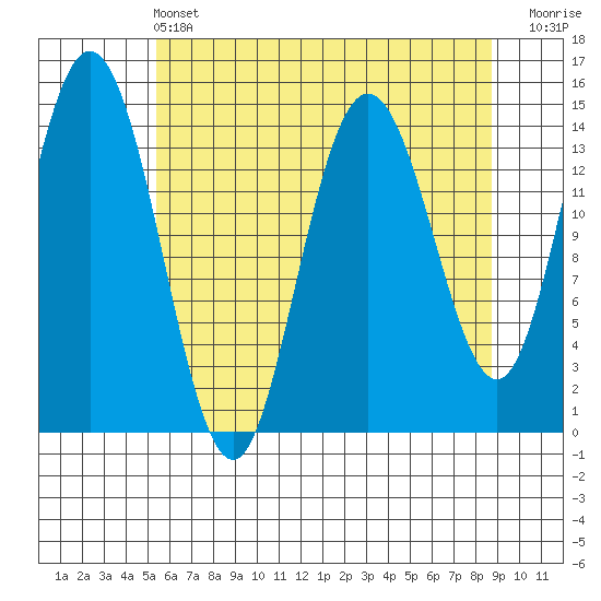 Muir Inlet tide chart for Wednesday, April 24, 2024