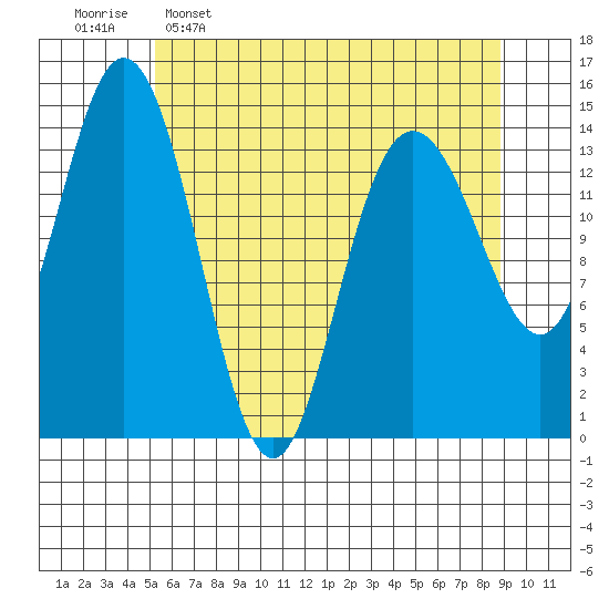 Muir Inlet tide chart for Saturday, April 27, 2024