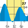 Muir Inlet tide chart for Saturday, April 27, 2024