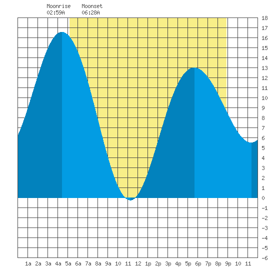 Muir Inlet tide chart for Sunday, April 28, 2024