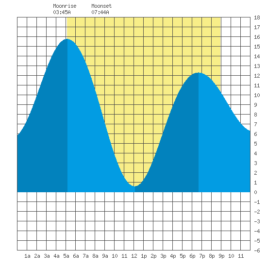 Muir Inlet tide chart for Monday, April 29, 2024