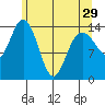 Muir Inlet tide chart for Monday, April 29, 2024