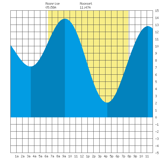Muir Inlet tide chart for Wednesday, April 3, 2024