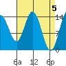 Muir Inlet tide chart for Friday, April 5, 2024