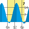 Muir Inlet tide chart for Sunday, April 7, 2024