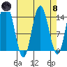 Muir Inlet tide chart for Monday, April 8, 2024