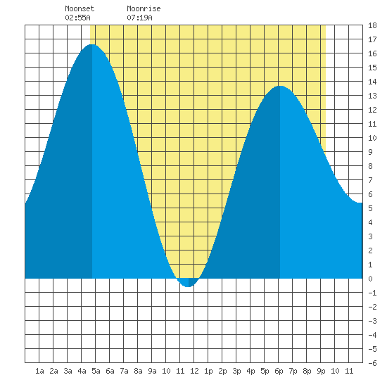 Muir Inlet tide chart for Sunday, May 12, 2024