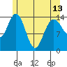 Muir Inlet tide chart for Monday, May 13, 2024