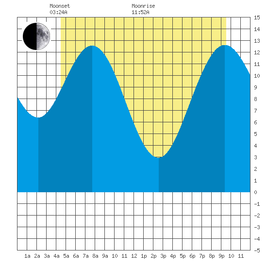 Muir Inlet tide chart for Wednesday, May 15, 2024