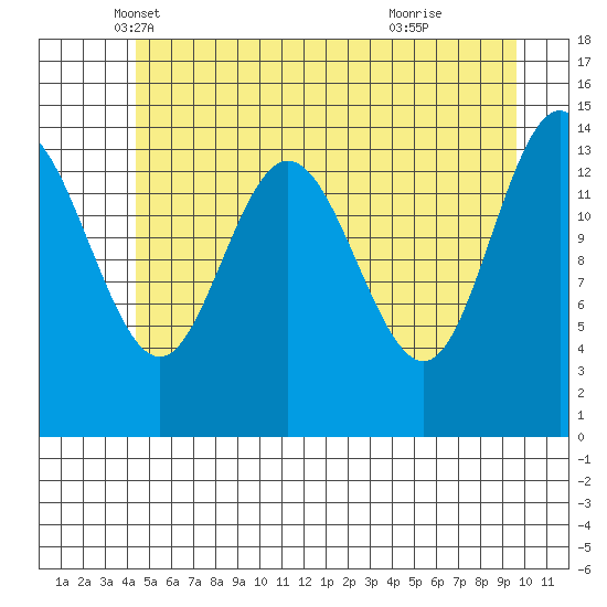 Muir Inlet tide chart for Saturday, May 18, 2024