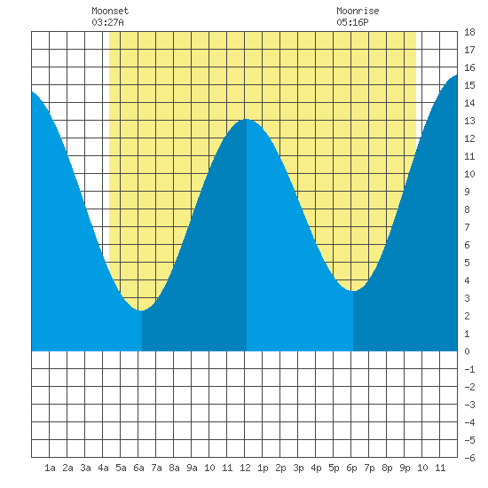 Muir Inlet tide chart for Sunday, May 19, 2024