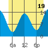 Muir Inlet tide chart for Sunday, May 19, 2024