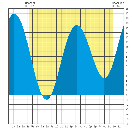 Muir Inlet tide chart for Wednesday, May 22, 2024