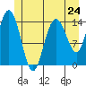 Muir Inlet tide chart for Friday, May 24, 2024
