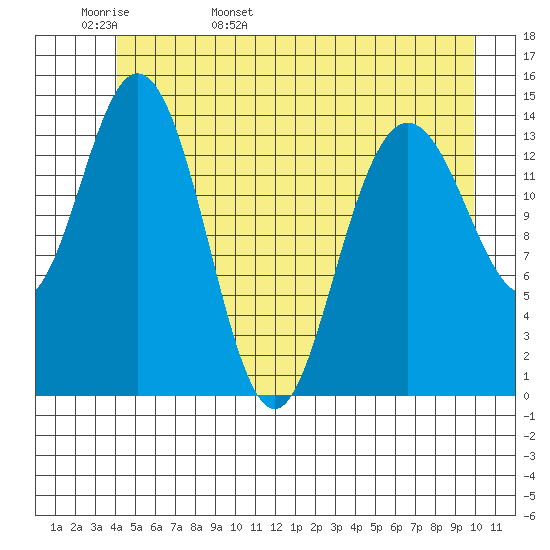 Muir Inlet tide chart for Tuesday, May 28, 2024