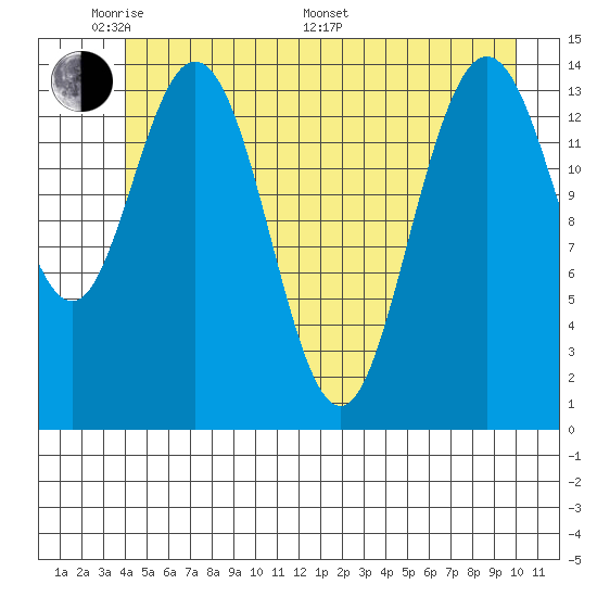 Muir Inlet tide chart for Thursday, May 30, 2024