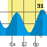 Muir Inlet tide chart for Friday, May 31, 2024