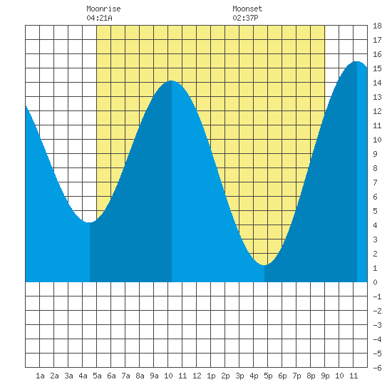 Muir Inlet tide chart for Friday, May 3, 2024