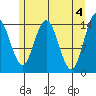 Muir Inlet tide chart for Saturday, May 4, 2024