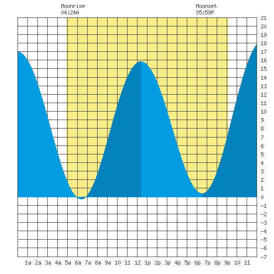 Muir Inlet tide chart for Sunday, May 5, 2024