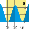 Muir Inlet tide chart for Sunday, May 5, 2024