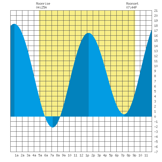 Muir Inlet tide chart for Monday, May 6, 2024