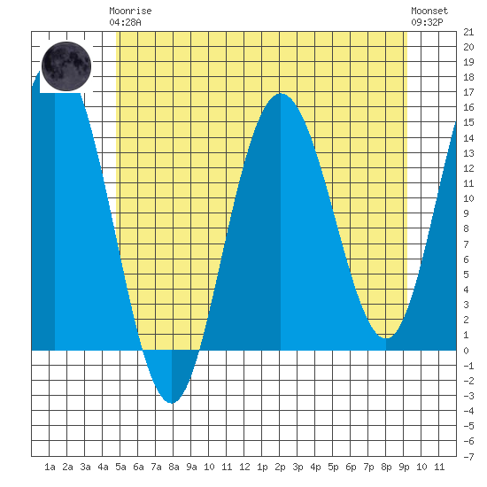 Muir Inlet tide chart for Tuesday, May 7, 2024