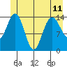 Muir Inlet tide chart for Tuesday, June 11, 2024