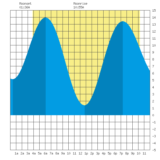 Muir Inlet tide chart for Wednesday, June 12, 2024